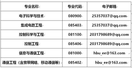 河北大学电子信息工程学院2023年硕士研究生招生复试预调剂信息